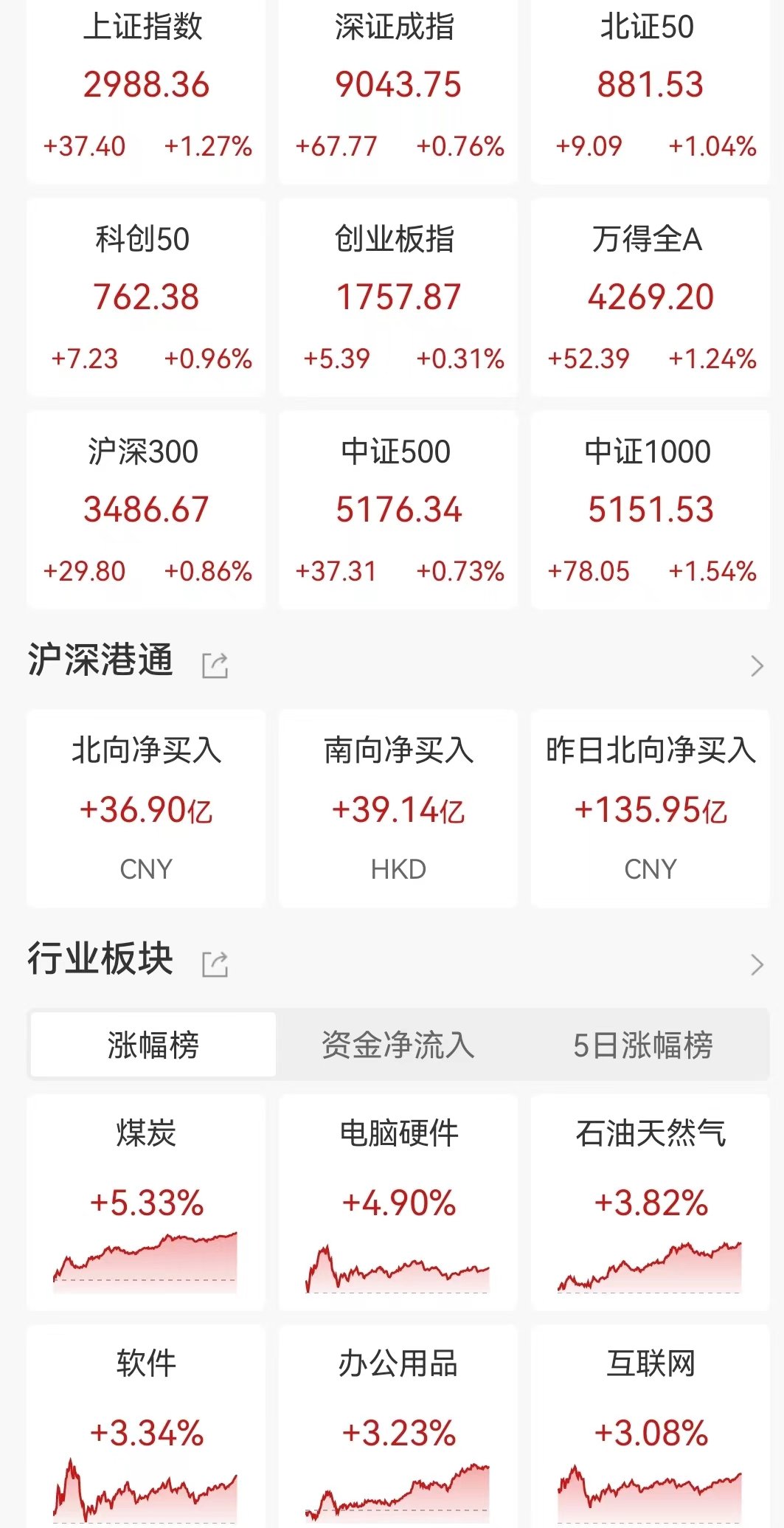 A股收评：沪指涨1.27%！录得七连阳，全市超4500股上涨